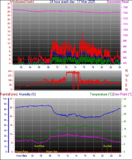 yesterday graph