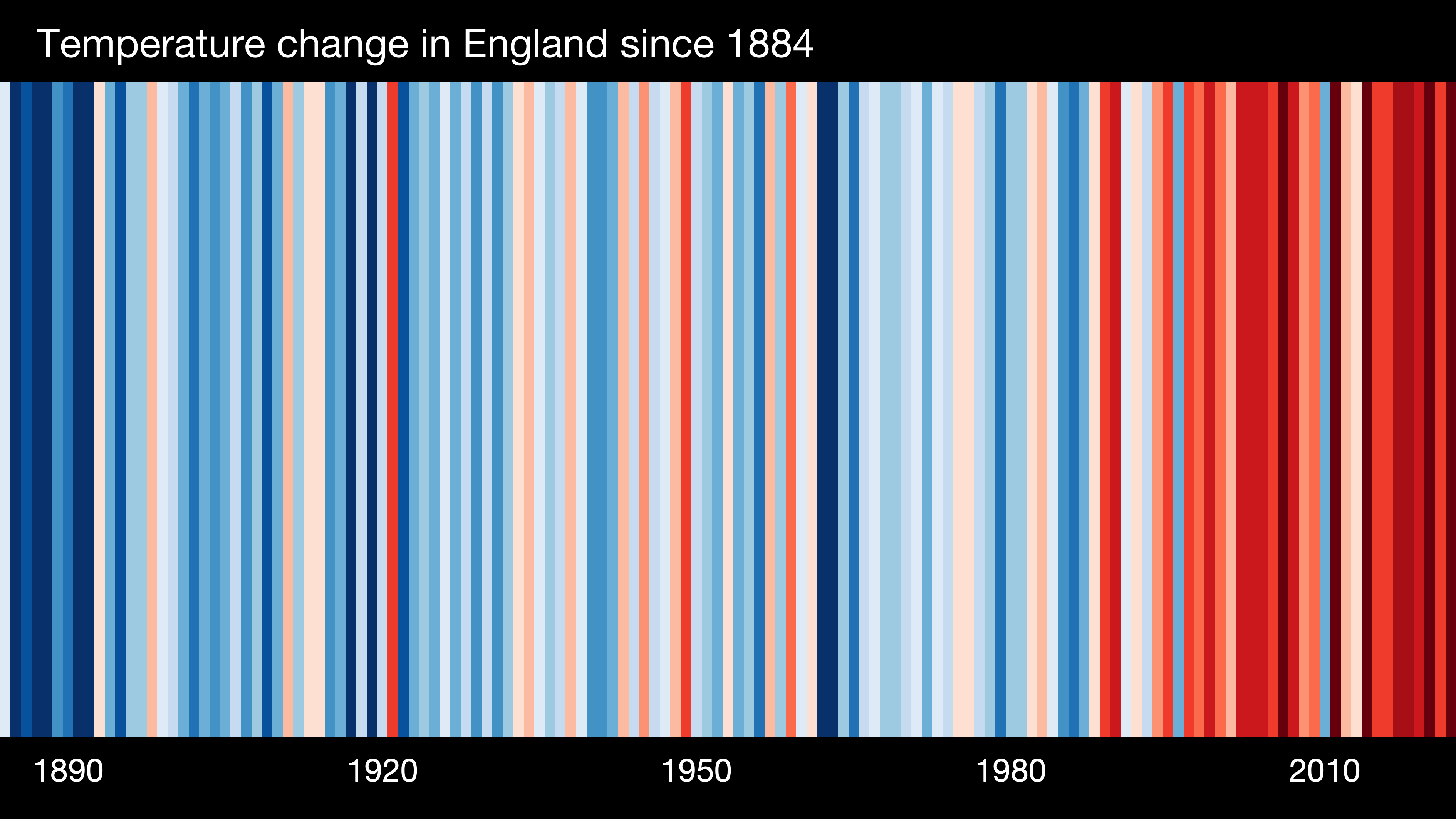 climate stripe uk England stripe