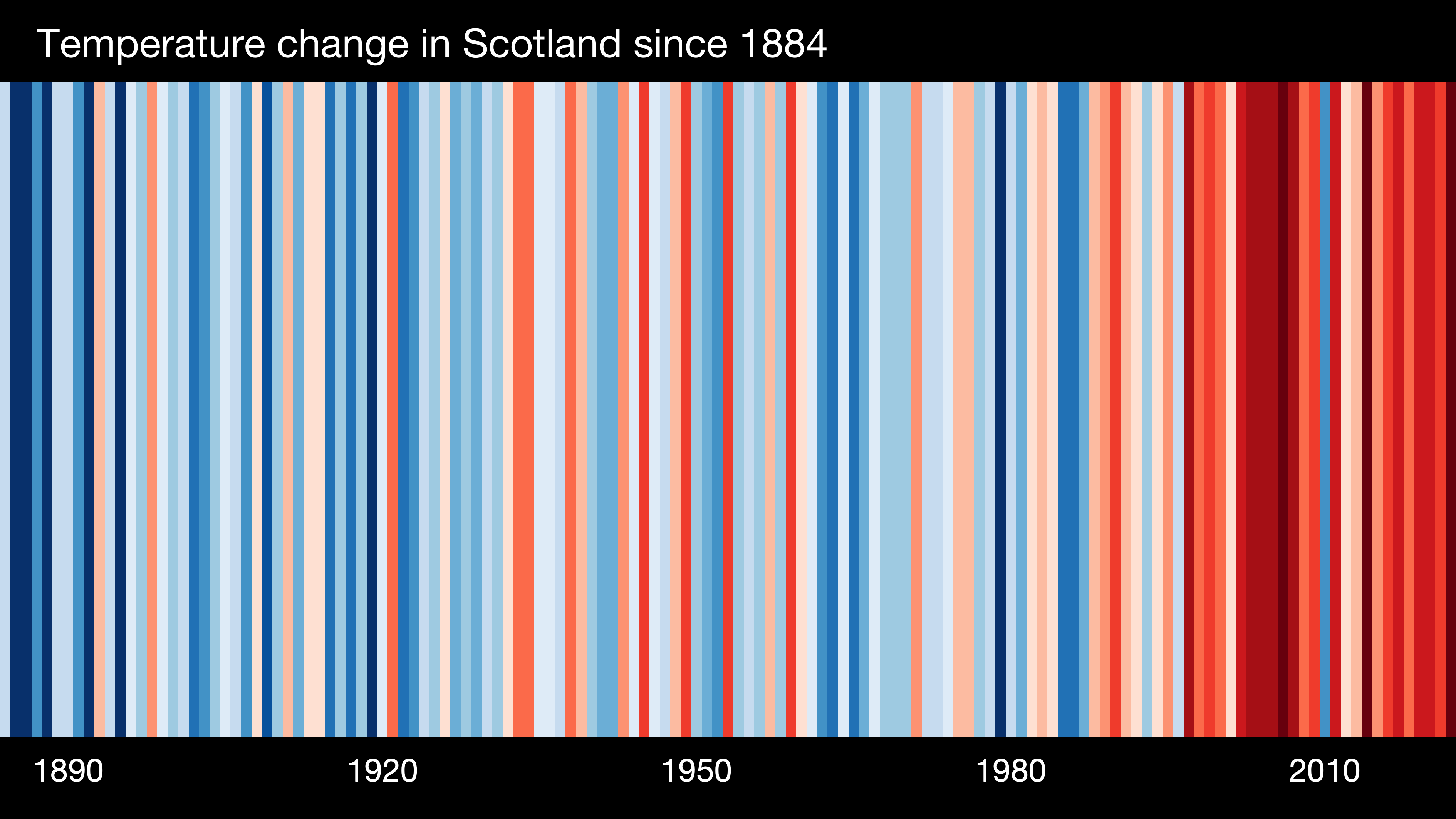 climate stripe uk Scotland stripe
