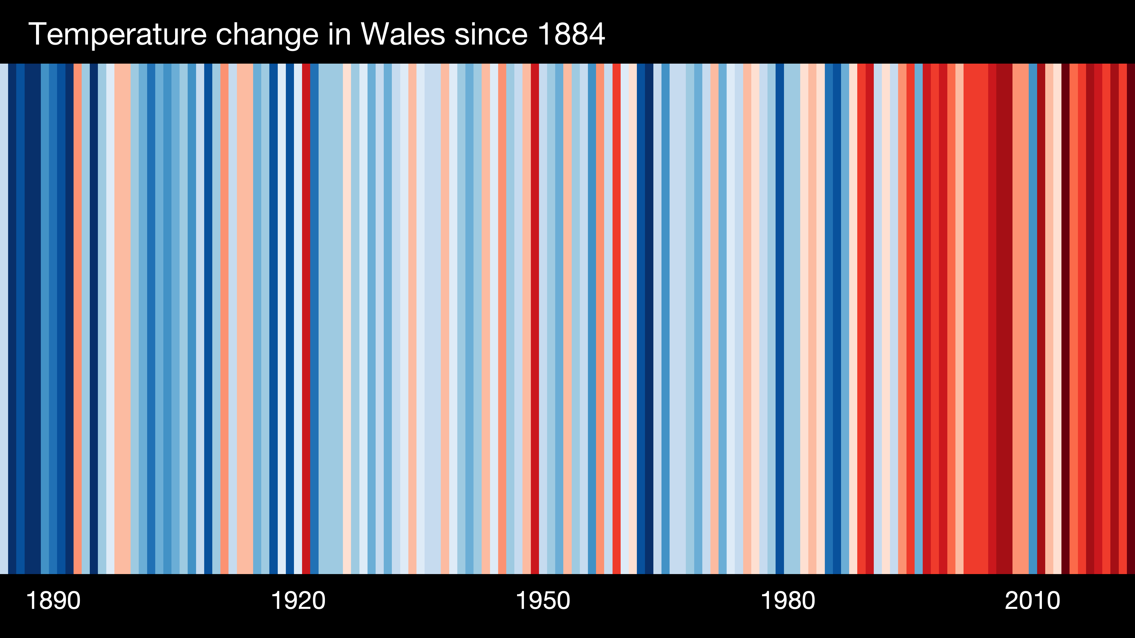 climate stripe uk Wales stripe