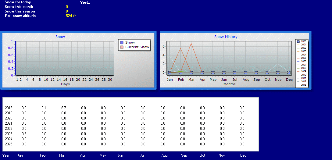 Snow to Date