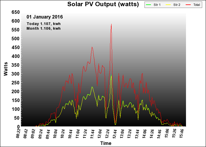2016 PV Output