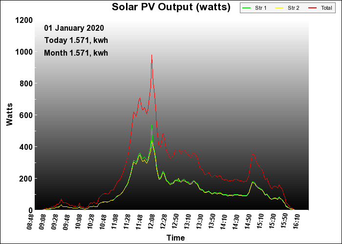 2020 PV Output