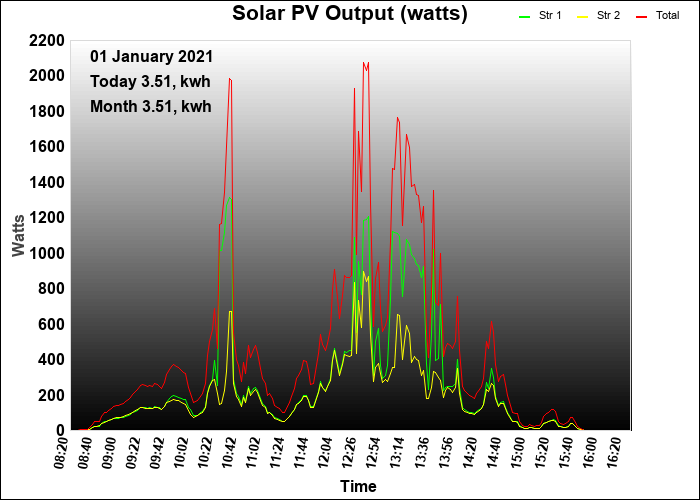 2021 PV Output