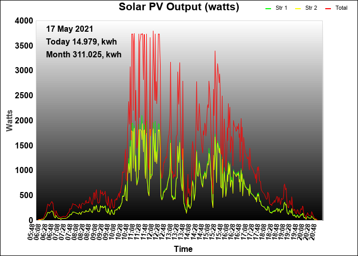 4 year graph