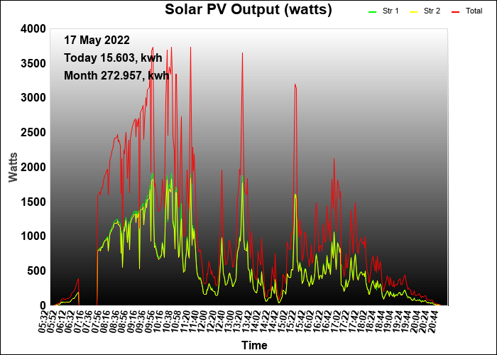 3 year graph