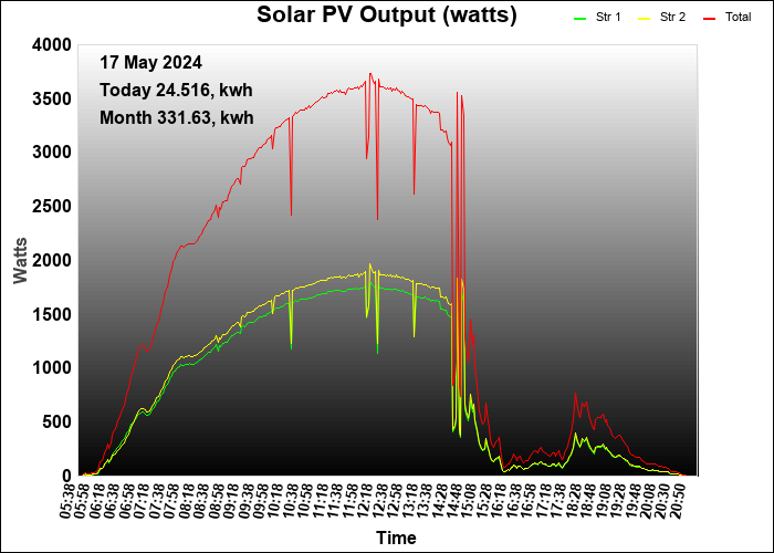 last year graph