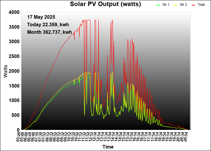 yesterday graph