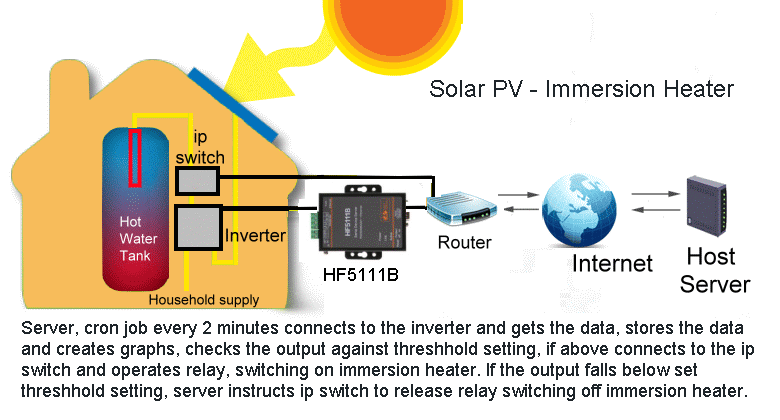 solar pv - immersion immersion