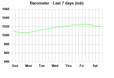 Barometer last 7 days