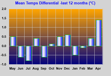 climate graph