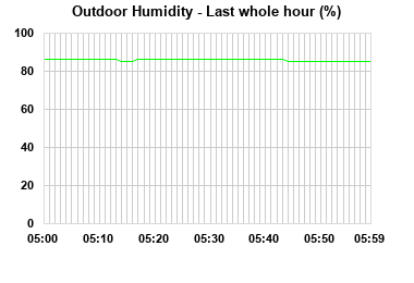 Humidity last whole hour