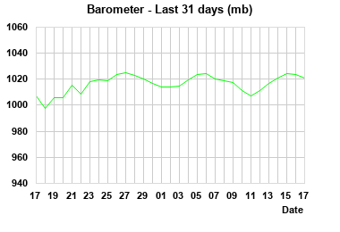 Barometer last 31 days