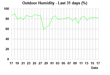 Humidity last 31 days