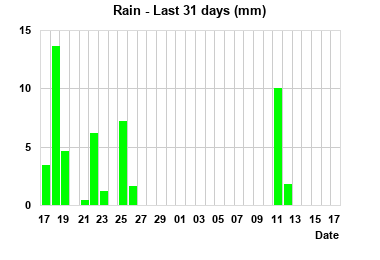Rainfall last 31 days