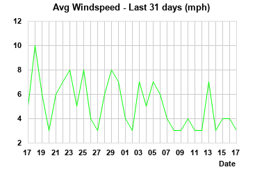 Avg Windspeed last 31 days