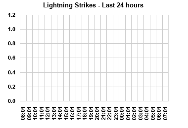 Lightning Strikes per hour last 24 hours