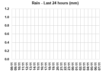 Rain last 24 hours