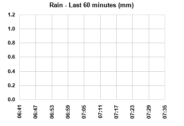 Rainfall last 60 minutes