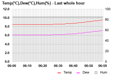 Temp/Dew Point/Humidity last whole hour