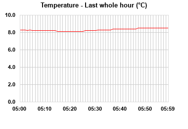 Temperature last whole hour
