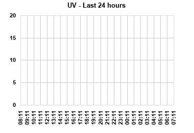 UV last 24 hours