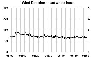 Wind Direction last whole hour