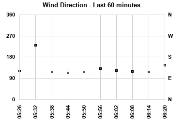 Wind Direction last 60 minutes