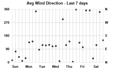 Avg Wind Direction last 7 days