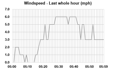 Windspeed last whole hour