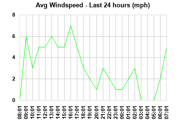 Avg Windspeed last 24 hours