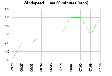 Windspeed last 60 minutes