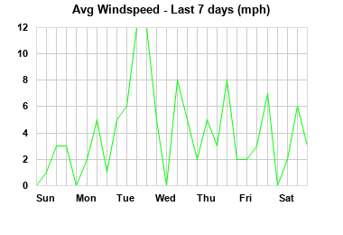 Avg Windspeed last 7 days