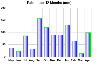 Rainfall last 12 months